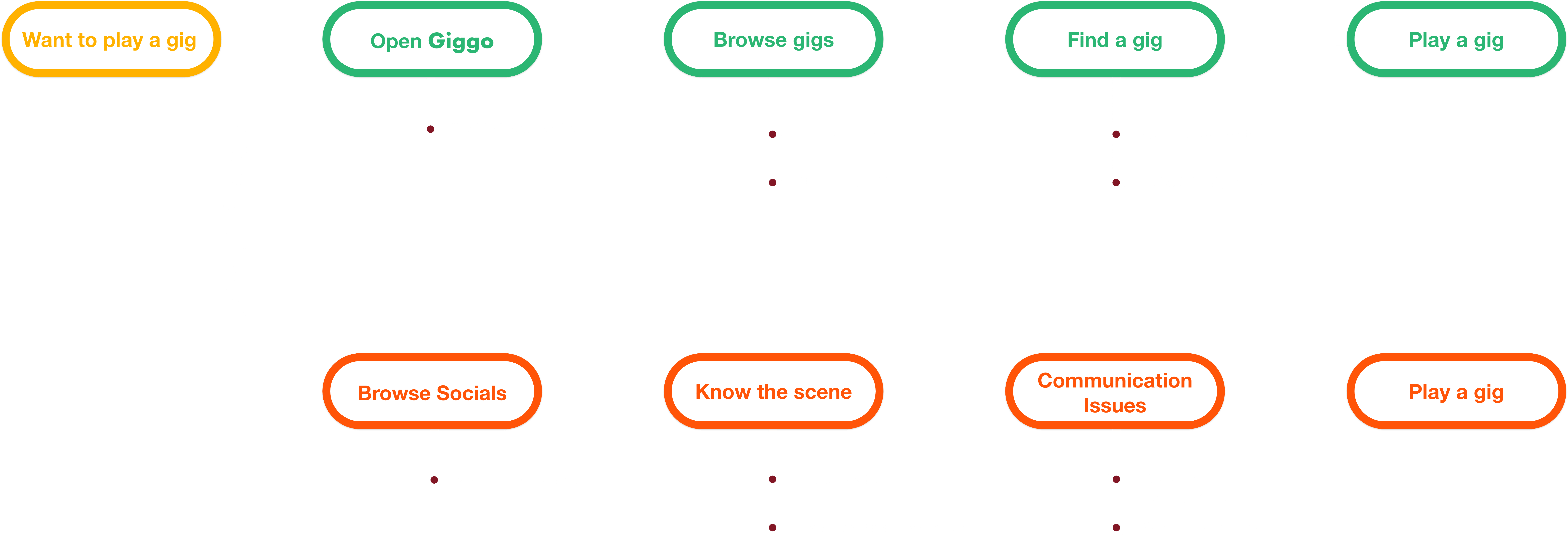 flow of the giggo app